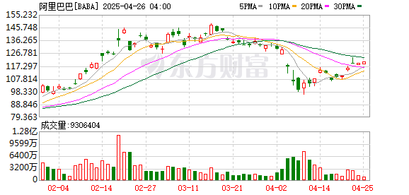 证券股票配资 阿里CEO：未来三年在云和AI基础设施投入将超越过去十年总和
