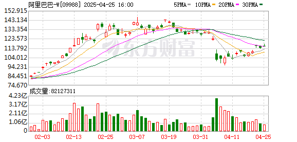 实盘配资网站排名 港股阿里巴巴成交额超400亿港元