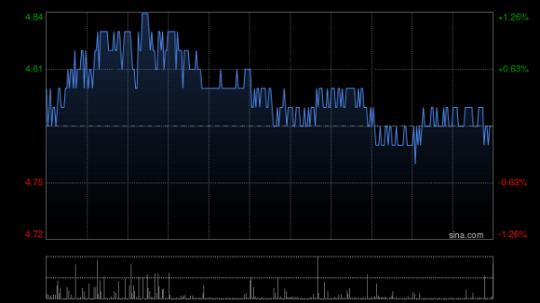 股票短线配资 邮储银行获Ping An Asset Management Co., Ltd.增持2096.4万股 每股作价约4.78港元