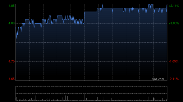 股票配资门户 农业银行获Ping An Asset Management Co., Ltd.增持2100.8万股 每股作价约4.76港元