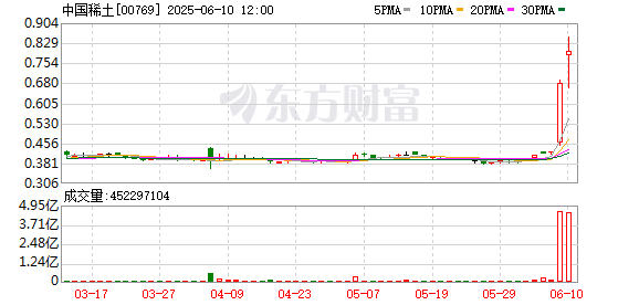 配资官方开户 港股收盘 | 三大指数集体大涨 中国稀土单日飙升60%