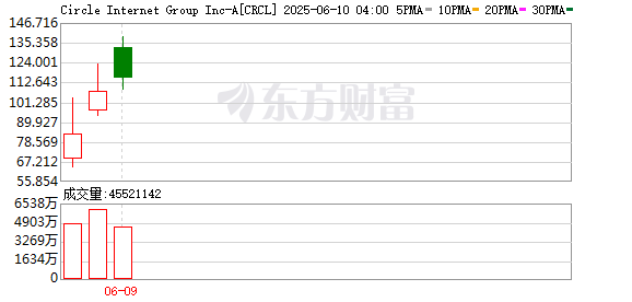 证券配资服务网 “稳定币第一股”Circle美股盘前上涨13.9%