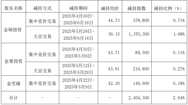 配资网首页 征和工业实控人一致行动人减持240万股 套现9927万元
